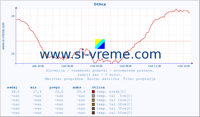 POVPREČJE :: Otlica :: temp. zraka | vlaga | smer vetra | hitrost vetra | sunki vetra | tlak | padavine | sonce | temp. tal  5cm | temp. tal 10cm | temp. tal 20cm | temp. tal 30cm | temp. tal 50cm :: zadnji dan / 5 minut.