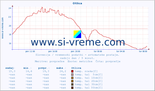 POVPREČJE :: Otlica :: temp. zraka | vlaga | smer vetra | hitrost vetra | sunki vetra | tlak | padavine | sonce | temp. tal  5cm | temp. tal 10cm | temp. tal 20cm | temp. tal 30cm | temp. tal 50cm :: zadnji dan / 5 minut.