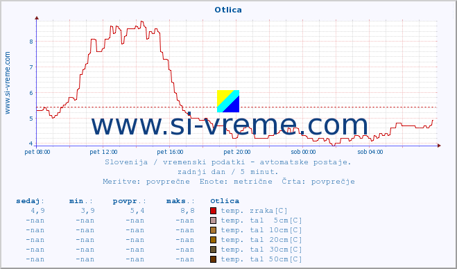 POVPREČJE :: Otlica :: temp. zraka | vlaga | smer vetra | hitrost vetra | sunki vetra | tlak | padavine | sonce | temp. tal  5cm | temp. tal 10cm | temp. tal 20cm | temp. tal 30cm | temp. tal 50cm :: zadnji dan / 5 minut.