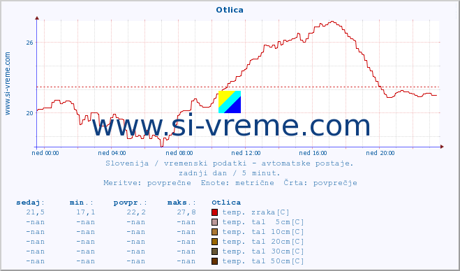 POVPREČJE :: Otlica :: temp. zraka | vlaga | smer vetra | hitrost vetra | sunki vetra | tlak | padavine | sonce | temp. tal  5cm | temp. tal 10cm | temp. tal 20cm | temp. tal 30cm | temp. tal 50cm :: zadnji dan / 5 minut.