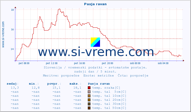 POVPREČJE :: Pasja ravan :: temp. zraka | vlaga | smer vetra | hitrost vetra | sunki vetra | tlak | padavine | sonce | temp. tal  5cm | temp. tal 10cm | temp. tal 20cm | temp. tal 30cm | temp. tal 50cm :: zadnji dan / 5 minut.