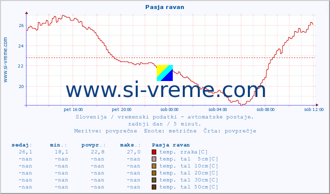 POVPREČJE :: Pasja ravan :: temp. zraka | vlaga | smer vetra | hitrost vetra | sunki vetra | tlak | padavine | sonce | temp. tal  5cm | temp. tal 10cm | temp. tal 20cm | temp. tal 30cm | temp. tal 50cm :: zadnji dan / 5 minut.