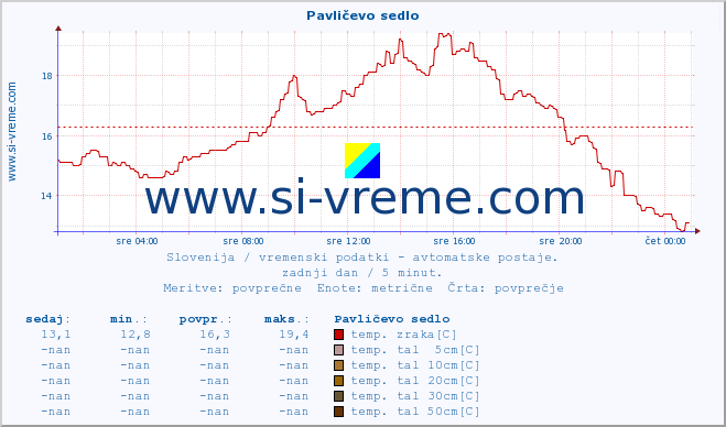 POVPREČJE :: Pavličevo sedlo :: temp. zraka | vlaga | smer vetra | hitrost vetra | sunki vetra | tlak | padavine | sonce | temp. tal  5cm | temp. tal 10cm | temp. tal 20cm | temp. tal 30cm | temp. tal 50cm :: zadnji dan / 5 minut.