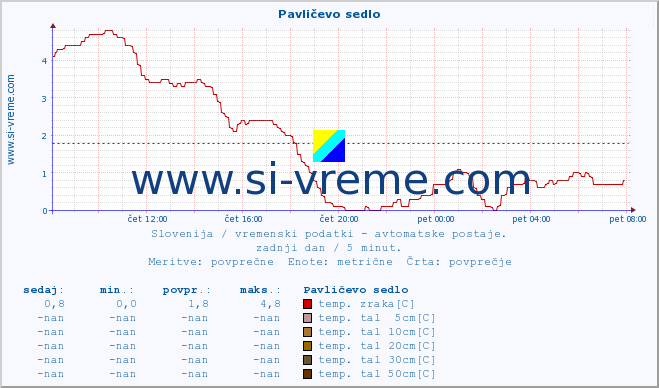 POVPREČJE :: Pavličevo sedlo :: temp. zraka | vlaga | smer vetra | hitrost vetra | sunki vetra | tlak | padavine | sonce | temp. tal  5cm | temp. tal 10cm | temp. tal 20cm | temp. tal 30cm | temp. tal 50cm :: zadnji dan / 5 minut.