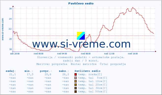 POVPREČJE :: Pavličevo sedlo :: temp. zraka | vlaga | smer vetra | hitrost vetra | sunki vetra | tlak | padavine | sonce | temp. tal  5cm | temp. tal 10cm | temp. tal 20cm | temp. tal 30cm | temp. tal 50cm :: zadnji dan / 5 minut.