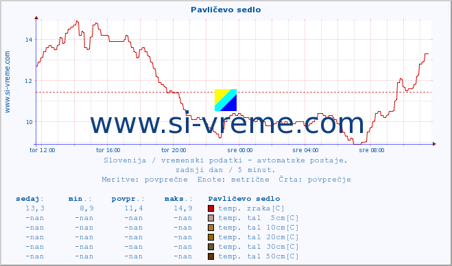 POVPREČJE :: Pavličevo sedlo :: temp. zraka | vlaga | smer vetra | hitrost vetra | sunki vetra | tlak | padavine | sonce | temp. tal  5cm | temp. tal 10cm | temp. tal 20cm | temp. tal 30cm | temp. tal 50cm :: zadnji dan / 5 minut.