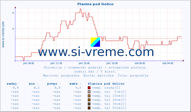 POVPREČJE :: Planina pod Golico :: temp. zraka | vlaga | smer vetra | hitrost vetra | sunki vetra | tlak | padavine | sonce | temp. tal  5cm | temp. tal 10cm | temp. tal 20cm | temp. tal 30cm | temp. tal 50cm :: zadnji dan / 5 minut.