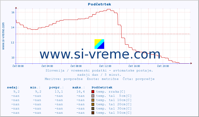 POVPREČJE :: Podčetrtek :: temp. zraka | vlaga | smer vetra | hitrost vetra | sunki vetra | tlak | padavine | sonce | temp. tal  5cm | temp. tal 10cm | temp. tal 20cm | temp. tal 30cm | temp. tal 50cm :: zadnji dan / 5 minut.