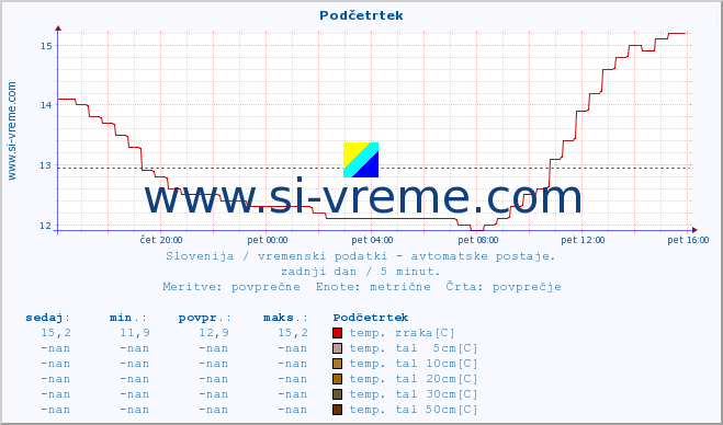 POVPREČJE :: Podčetrtek :: temp. zraka | vlaga | smer vetra | hitrost vetra | sunki vetra | tlak | padavine | sonce | temp. tal  5cm | temp. tal 10cm | temp. tal 20cm | temp. tal 30cm | temp. tal 50cm :: zadnji dan / 5 minut.