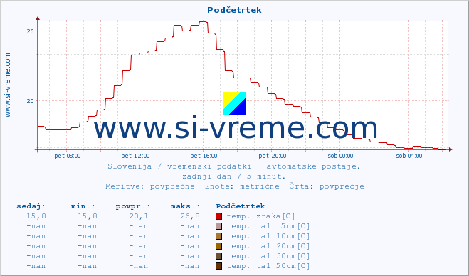 POVPREČJE :: Podčetrtek :: temp. zraka | vlaga | smer vetra | hitrost vetra | sunki vetra | tlak | padavine | sonce | temp. tal  5cm | temp. tal 10cm | temp. tal 20cm | temp. tal 30cm | temp. tal 50cm :: zadnji dan / 5 minut.