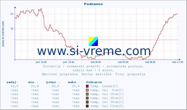 POVPREČJE :: Podnanos :: temp. zraka | vlaga | smer vetra | hitrost vetra | sunki vetra | tlak | padavine | sonce | temp. tal  5cm | temp. tal 10cm | temp. tal 20cm | temp. tal 30cm | temp. tal 50cm :: zadnji dan / 5 minut.