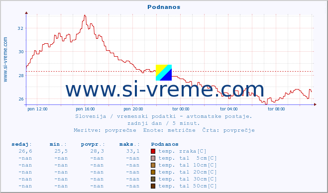 POVPREČJE :: Podnanos :: temp. zraka | vlaga | smer vetra | hitrost vetra | sunki vetra | tlak | padavine | sonce | temp. tal  5cm | temp. tal 10cm | temp. tal 20cm | temp. tal 30cm | temp. tal 50cm :: zadnji dan / 5 minut.