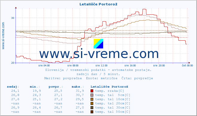 POVPREČJE :: Letališče Portorož :: temp. zraka | vlaga | smer vetra | hitrost vetra | sunki vetra | tlak | padavine | sonce | temp. tal  5cm | temp. tal 10cm | temp. tal 20cm | temp. tal 30cm | temp. tal 50cm :: zadnji dan / 5 minut.