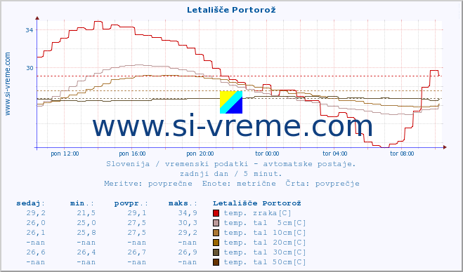 POVPREČJE :: Letališče Portorož :: temp. zraka | vlaga | smer vetra | hitrost vetra | sunki vetra | tlak | padavine | sonce | temp. tal  5cm | temp. tal 10cm | temp. tal 20cm | temp. tal 30cm | temp. tal 50cm :: zadnji dan / 5 minut.