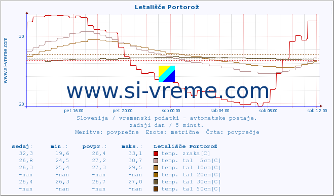 POVPREČJE :: Letališče Portorož :: temp. zraka | vlaga | smer vetra | hitrost vetra | sunki vetra | tlak | padavine | sonce | temp. tal  5cm | temp. tal 10cm | temp. tal 20cm | temp. tal 30cm | temp. tal 50cm :: zadnji dan / 5 minut.