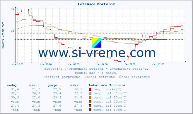 POVPREČJE :: Letališče Portorož :: temp. zraka | vlaga | smer vetra | hitrost vetra | sunki vetra | tlak | padavine | sonce | temp. tal  5cm | temp. tal 10cm | temp. tal 20cm | temp. tal 30cm | temp. tal 50cm :: zadnji dan / 5 minut.