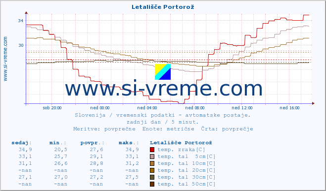 POVPREČJE :: Letališče Portorož :: temp. zraka | vlaga | smer vetra | hitrost vetra | sunki vetra | tlak | padavine | sonce | temp. tal  5cm | temp. tal 10cm | temp. tal 20cm | temp. tal 30cm | temp. tal 50cm :: zadnji dan / 5 minut.