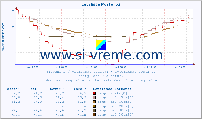 POVPREČJE :: Letališče Portorož :: temp. zraka | vlaga | smer vetra | hitrost vetra | sunki vetra | tlak | padavine | sonce | temp. tal  5cm | temp. tal 10cm | temp. tal 20cm | temp. tal 30cm | temp. tal 50cm :: zadnji dan / 5 minut.