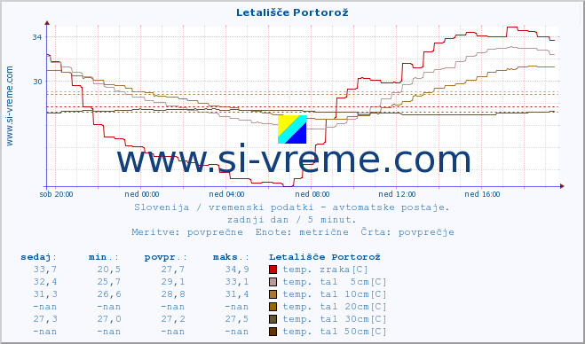 POVPREČJE :: Letališče Portorož :: temp. zraka | vlaga | smer vetra | hitrost vetra | sunki vetra | tlak | padavine | sonce | temp. tal  5cm | temp. tal 10cm | temp. tal 20cm | temp. tal 30cm | temp. tal 50cm :: zadnji dan / 5 minut.