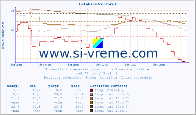 POVPREČJE :: Letališče Portorož :: temp. zraka | vlaga | smer vetra | hitrost vetra | sunki vetra | tlak | padavine | sonce | temp. tal  5cm | temp. tal 10cm | temp. tal 20cm | temp. tal 30cm | temp. tal 50cm :: zadnji dan / 5 minut.