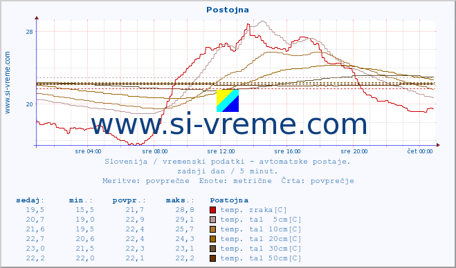 POVPREČJE :: Postojna :: temp. zraka | vlaga | smer vetra | hitrost vetra | sunki vetra | tlak | padavine | sonce | temp. tal  5cm | temp. tal 10cm | temp. tal 20cm | temp. tal 30cm | temp. tal 50cm :: zadnji dan / 5 minut.