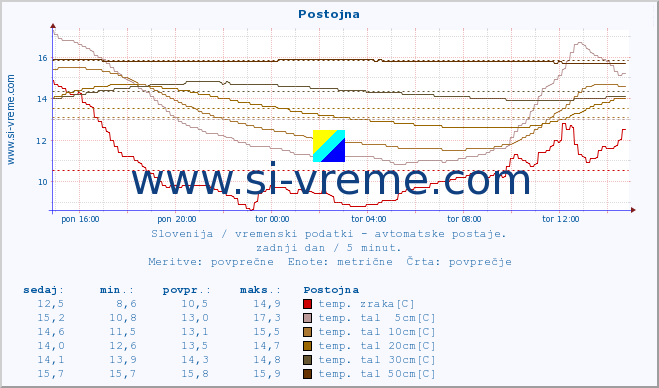 POVPREČJE :: Postojna :: temp. zraka | vlaga | smer vetra | hitrost vetra | sunki vetra | tlak | padavine | sonce | temp. tal  5cm | temp. tal 10cm | temp. tal 20cm | temp. tal 30cm | temp. tal 50cm :: zadnji dan / 5 minut.