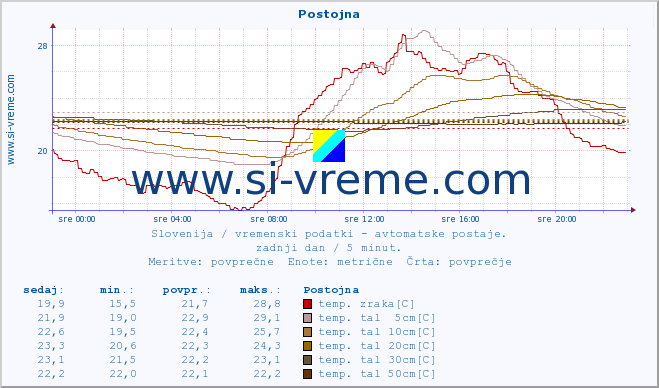 POVPREČJE :: Postojna :: temp. zraka | vlaga | smer vetra | hitrost vetra | sunki vetra | tlak | padavine | sonce | temp. tal  5cm | temp. tal 10cm | temp. tal 20cm | temp. tal 30cm | temp. tal 50cm :: zadnji dan / 5 minut.