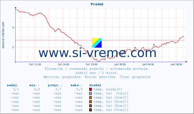 POVPREČJE :: Predel :: temp. zraka | vlaga | smer vetra | hitrost vetra | sunki vetra | tlak | padavine | sonce | temp. tal  5cm | temp. tal 10cm | temp. tal 20cm | temp. tal 30cm | temp. tal 50cm :: zadnji dan / 5 minut.