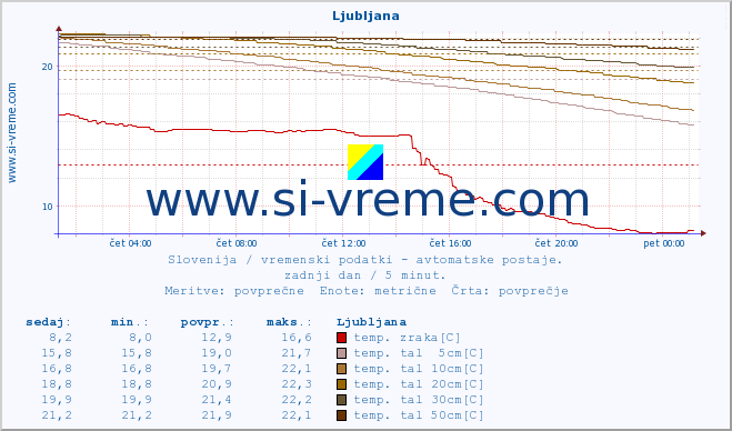 POVPREČJE :: Predel :: temp. zraka | vlaga | smer vetra | hitrost vetra | sunki vetra | tlak | padavine | sonce | temp. tal  5cm | temp. tal 10cm | temp. tal 20cm | temp. tal 30cm | temp. tal 50cm :: zadnji dan / 5 minut.