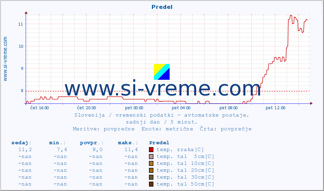 POVPREČJE :: Predel :: temp. zraka | vlaga | smer vetra | hitrost vetra | sunki vetra | tlak | padavine | sonce | temp. tal  5cm | temp. tal 10cm | temp. tal 20cm | temp. tal 30cm | temp. tal 50cm :: zadnji dan / 5 minut.