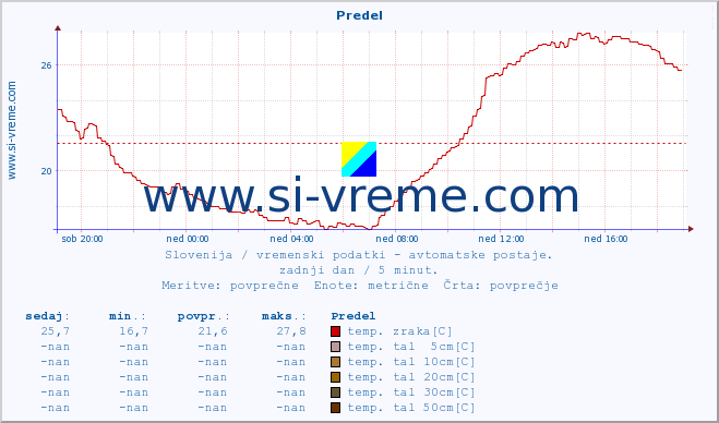 POVPREČJE :: Predel :: temp. zraka | vlaga | smer vetra | hitrost vetra | sunki vetra | tlak | padavine | sonce | temp. tal  5cm | temp. tal 10cm | temp. tal 20cm | temp. tal 30cm | temp. tal 50cm :: zadnji dan / 5 minut.