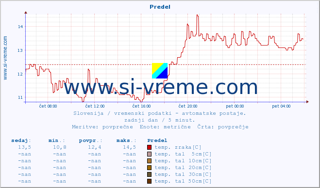 POVPREČJE :: Predel :: temp. zraka | vlaga | smer vetra | hitrost vetra | sunki vetra | tlak | padavine | sonce | temp. tal  5cm | temp. tal 10cm | temp. tal 20cm | temp. tal 30cm | temp. tal 50cm :: zadnji dan / 5 minut.