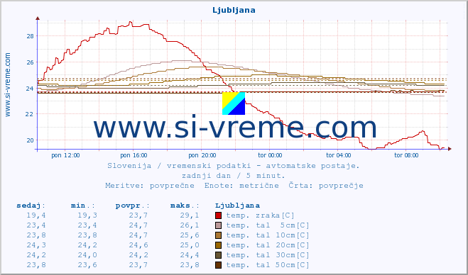 POVPREČJE :: Predel :: temp. zraka | vlaga | smer vetra | hitrost vetra | sunki vetra | tlak | padavine | sonce | temp. tal  5cm | temp. tal 10cm | temp. tal 20cm | temp. tal 30cm | temp. tal 50cm :: zadnji dan / 5 minut.