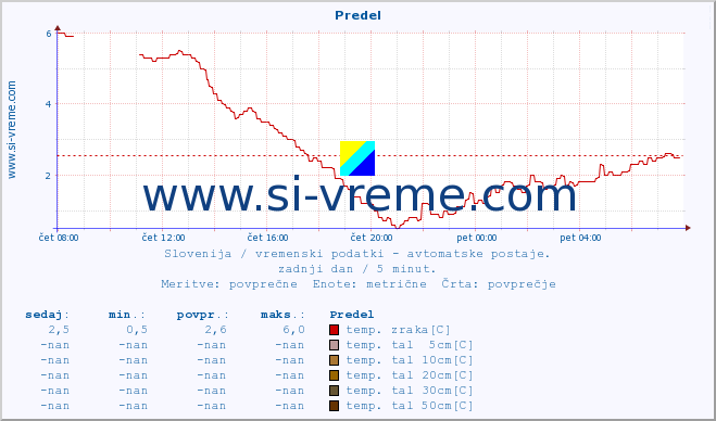 POVPREČJE :: Predel :: temp. zraka | vlaga | smer vetra | hitrost vetra | sunki vetra | tlak | padavine | sonce | temp. tal  5cm | temp. tal 10cm | temp. tal 20cm | temp. tal 30cm | temp. tal 50cm :: zadnji dan / 5 minut.