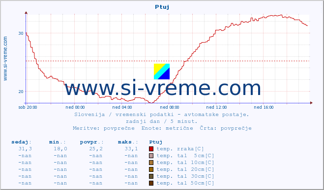 POVPREČJE :: Ptuj :: temp. zraka | vlaga | smer vetra | hitrost vetra | sunki vetra | tlak | padavine | sonce | temp. tal  5cm | temp. tal 10cm | temp. tal 20cm | temp. tal 30cm | temp. tal 50cm :: zadnji dan / 5 minut.