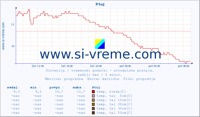 POVPREČJE :: Ptuj :: temp. zraka | vlaga | smer vetra | hitrost vetra | sunki vetra | tlak | padavine | sonce | temp. tal  5cm | temp. tal 10cm | temp. tal 20cm | temp. tal 30cm | temp. tal 50cm :: zadnji dan / 5 minut.