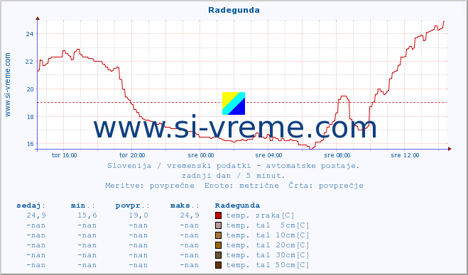 POVPREČJE :: Radegunda :: temp. zraka | vlaga | smer vetra | hitrost vetra | sunki vetra | tlak | padavine | sonce | temp. tal  5cm | temp. tal 10cm | temp. tal 20cm | temp. tal 30cm | temp. tal 50cm :: zadnji dan / 5 minut.