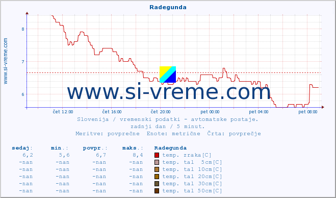 POVPREČJE :: Radegunda :: temp. zraka | vlaga | smer vetra | hitrost vetra | sunki vetra | tlak | padavine | sonce | temp. tal  5cm | temp. tal 10cm | temp. tal 20cm | temp. tal 30cm | temp. tal 50cm :: zadnji dan / 5 minut.