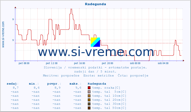 POVPREČJE :: Radegunda :: temp. zraka | vlaga | smer vetra | hitrost vetra | sunki vetra | tlak | padavine | sonce | temp. tal  5cm | temp. tal 10cm | temp. tal 20cm | temp. tal 30cm | temp. tal 50cm :: zadnji dan / 5 minut.