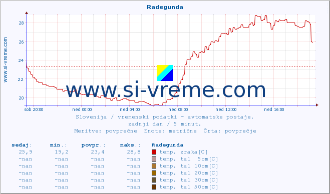 POVPREČJE :: Radegunda :: temp. zraka | vlaga | smer vetra | hitrost vetra | sunki vetra | tlak | padavine | sonce | temp. tal  5cm | temp. tal 10cm | temp. tal 20cm | temp. tal 30cm | temp. tal 50cm :: zadnji dan / 5 minut.