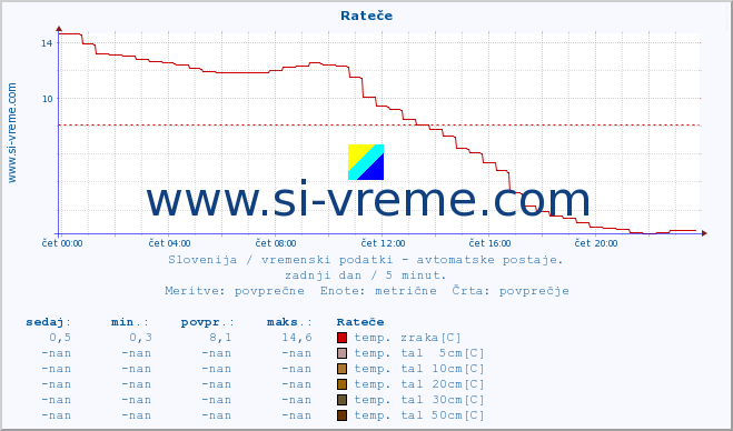 POVPREČJE :: Rateče :: temp. zraka | vlaga | smer vetra | hitrost vetra | sunki vetra | tlak | padavine | sonce | temp. tal  5cm | temp. tal 10cm | temp. tal 20cm | temp. tal 30cm | temp. tal 50cm :: zadnji dan / 5 minut.