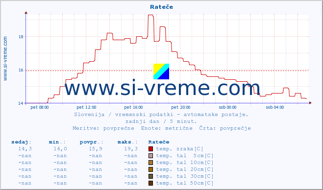 POVPREČJE :: Rateče :: temp. zraka | vlaga | smer vetra | hitrost vetra | sunki vetra | tlak | padavine | sonce | temp. tal  5cm | temp. tal 10cm | temp. tal 20cm | temp. tal 30cm | temp. tal 50cm :: zadnji dan / 5 minut.