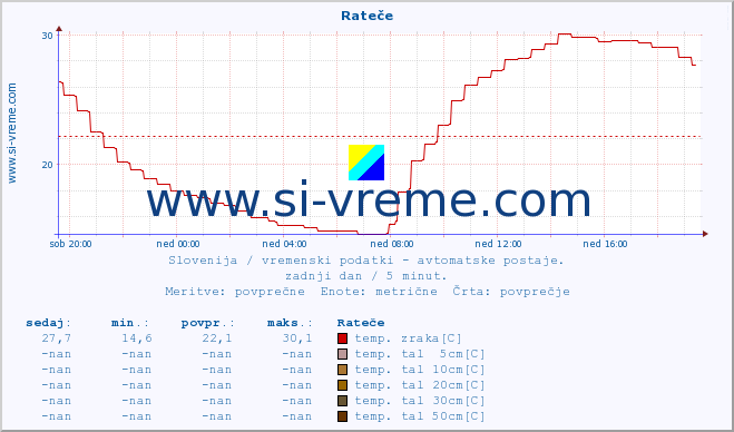 POVPREČJE :: Rateče :: temp. zraka | vlaga | smer vetra | hitrost vetra | sunki vetra | tlak | padavine | sonce | temp. tal  5cm | temp. tal 10cm | temp. tal 20cm | temp. tal 30cm | temp. tal 50cm :: zadnji dan / 5 minut.