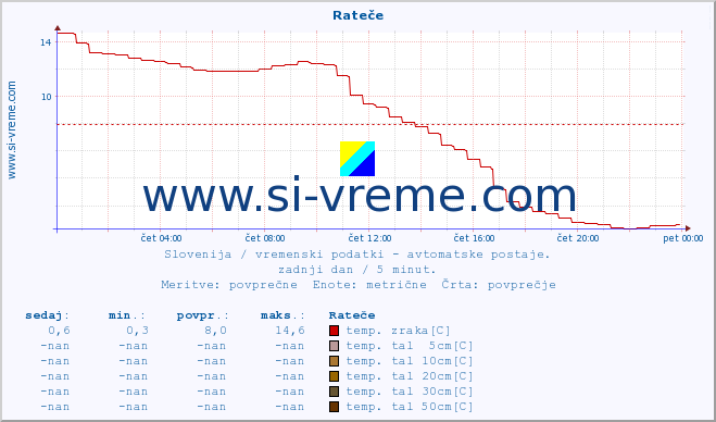 POVPREČJE :: Rateče :: temp. zraka | vlaga | smer vetra | hitrost vetra | sunki vetra | tlak | padavine | sonce | temp. tal  5cm | temp. tal 10cm | temp. tal 20cm | temp. tal 30cm | temp. tal 50cm :: zadnji dan / 5 minut.