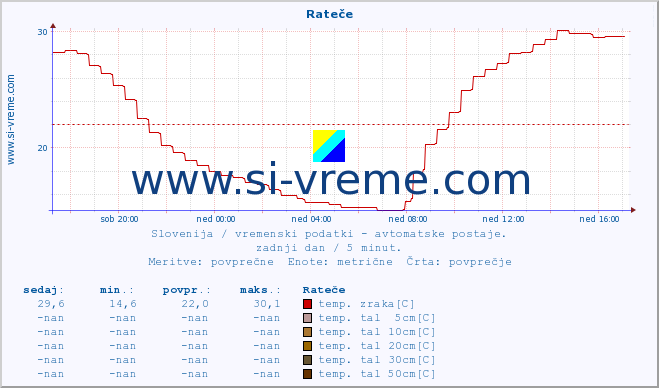 POVPREČJE :: Rateče :: temp. zraka | vlaga | smer vetra | hitrost vetra | sunki vetra | tlak | padavine | sonce | temp. tal  5cm | temp. tal 10cm | temp. tal 20cm | temp. tal 30cm | temp. tal 50cm :: zadnji dan / 5 minut.