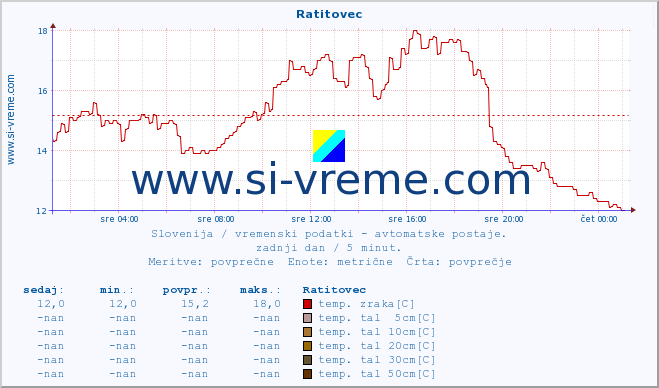 POVPREČJE :: Ratitovec :: temp. zraka | vlaga | smer vetra | hitrost vetra | sunki vetra | tlak | padavine | sonce | temp. tal  5cm | temp. tal 10cm | temp. tal 20cm | temp. tal 30cm | temp. tal 50cm :: zadnji dan / 5 minut.