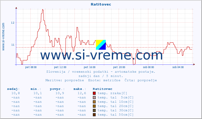 POVPREČJE :: Ratitovec :: temp. zraka | vlaga | smer vetra | hitrost vetra | sunki vetra | tlak | padavine | sonce | temp. tal  5cm | temp. tal 10cm | temp. tal 20cm | temp. tal 30cm | temp. tal 50cm :: zadnji dan / 5 minut.