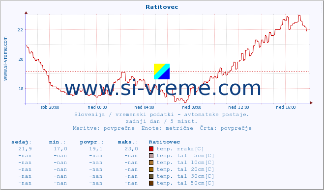 POVPREČJE :: Ratitovec :: temp. zraka | vlaga | smer vetra | hitrost vetra | sunki vetra | tlak | padavine | sonce | temp. tal  5cm | temp. tal 10cm | temp. tal 20cm | temp. tal 30cm | temp. tal 50cm :: zadnji dan / 5 minut.