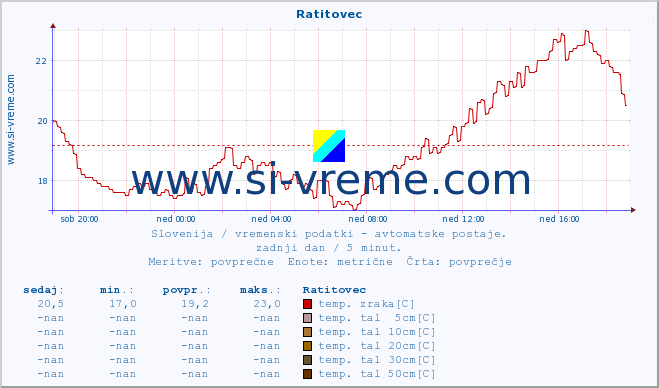 POVPREČJE :: Ratitovec :: temp. zraka | vlaga | smer vetra | hitrost vetra | sunki vetra | tlak | padavine | sonce | temp. tal  5cm | temp. tal 10cm | temp. tal 20cm | temp. tal 30cm | temp. tal 50cm :: zadnji dan / 5 minut.