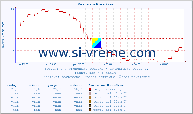 POVPREČJE :: Ravne na Koroškem :: temp. zraka | vlaga | smer vetra | hitrost vetra | sunki vetra | tlak | padavine | sonce | temp. tal  5cm | temp. tal 10cm | temp. tal 20cm | temp. tal 30cm | temp. tal 50cm :: zadnji dan / 5 minut.